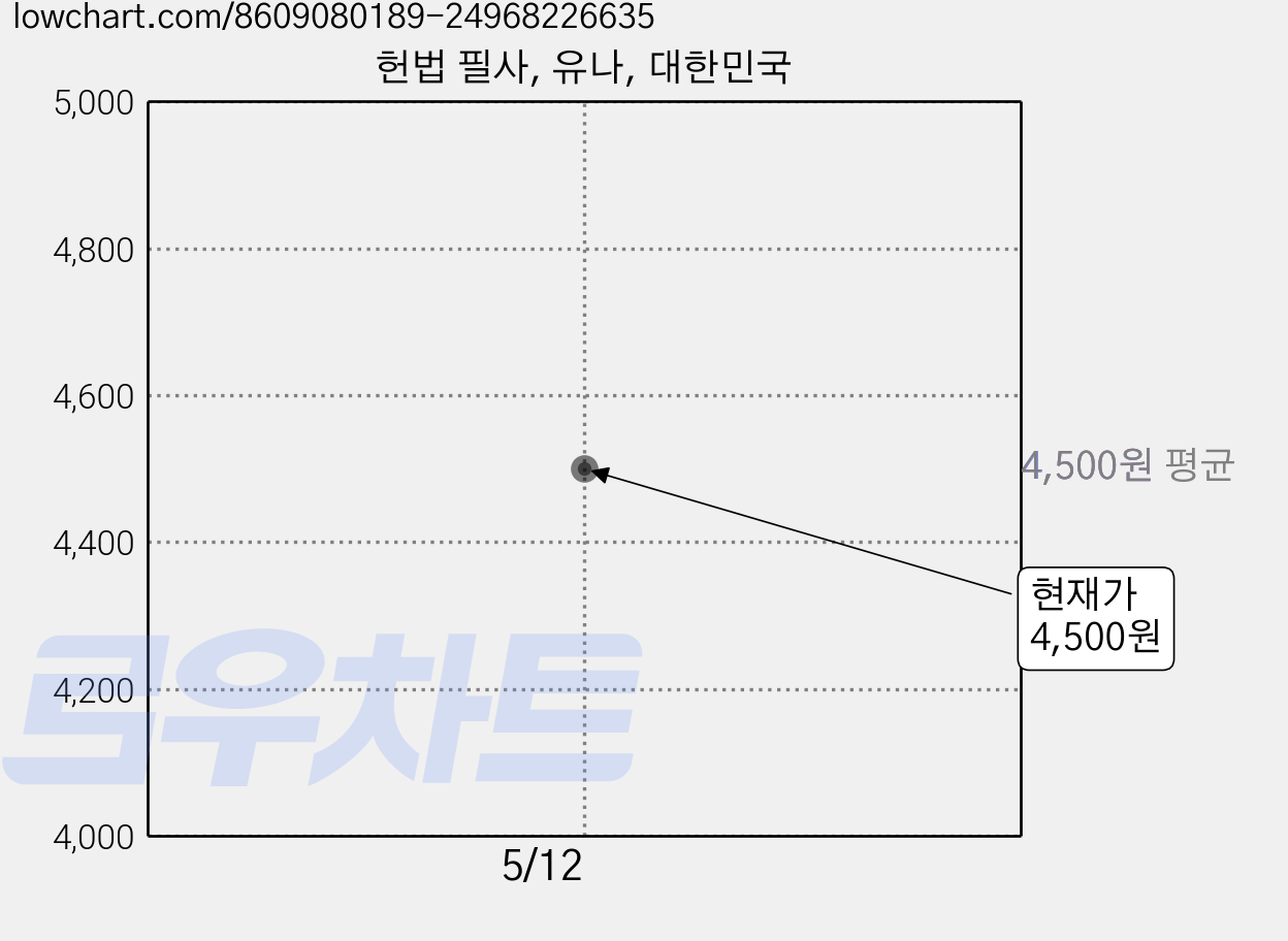 헌법 필사, 유나, 대한민국 가격 변동 차트, 현재가 4,500원