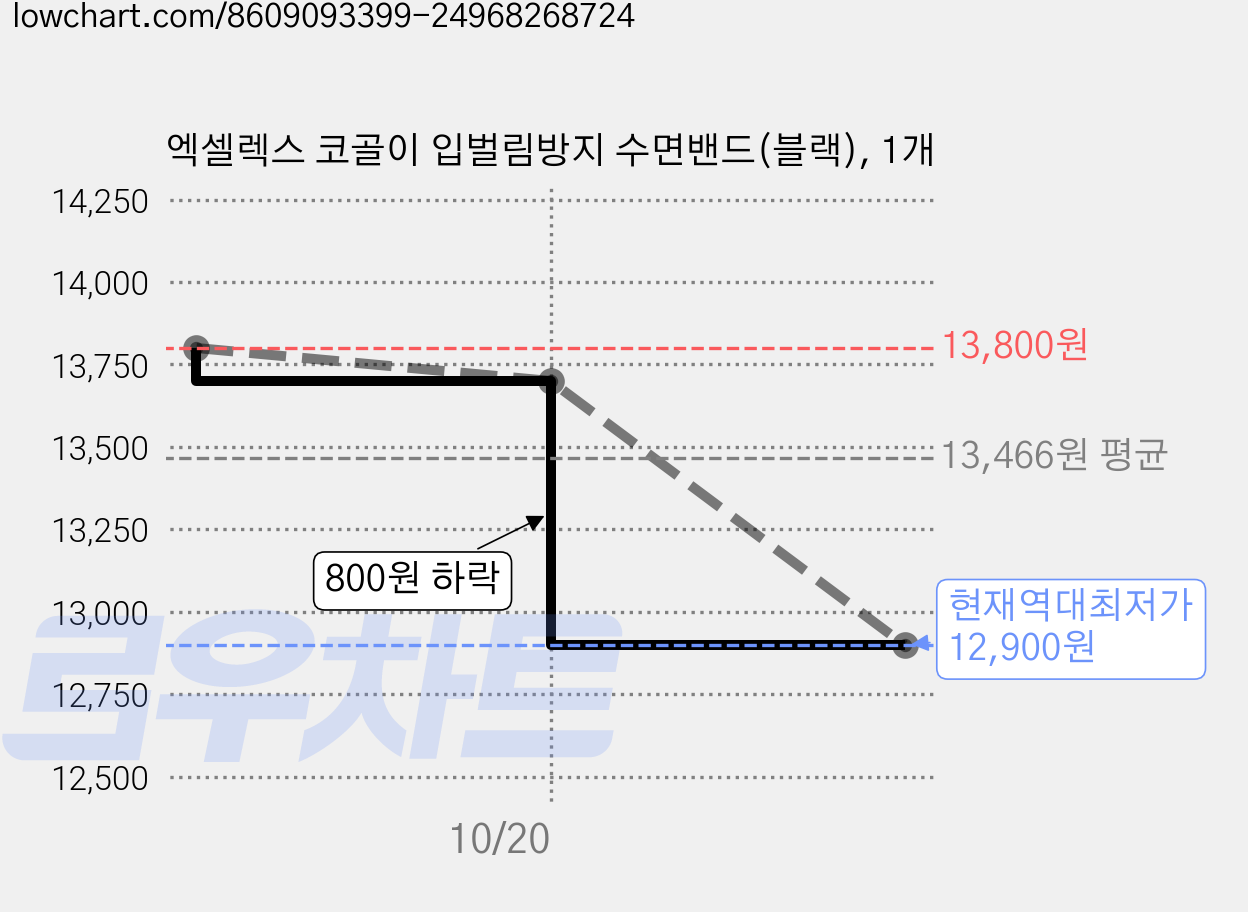 엑셀렉스 코골이 입벌림방지 수면밴드(블랙), 1개 가격 변동 차트, 현재가 12,900원, 역대최저가