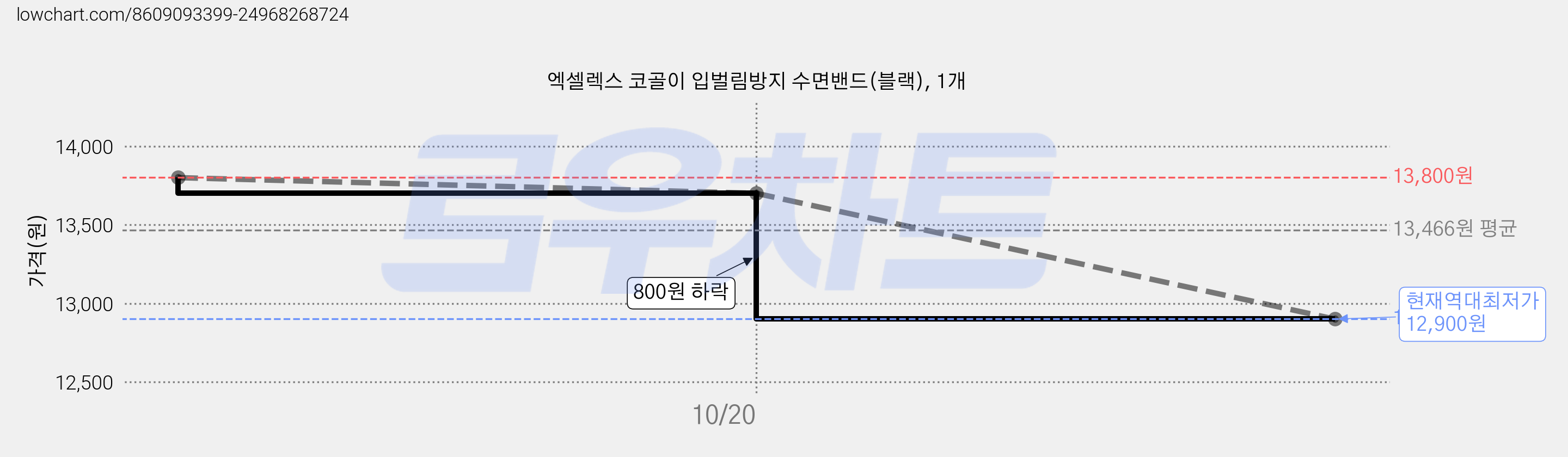 엑셀렉스 코골이 입벌림방지 수면밴드(블랙), 1개 가격 변동 차트, 현재가 12,900원, 역대최저가