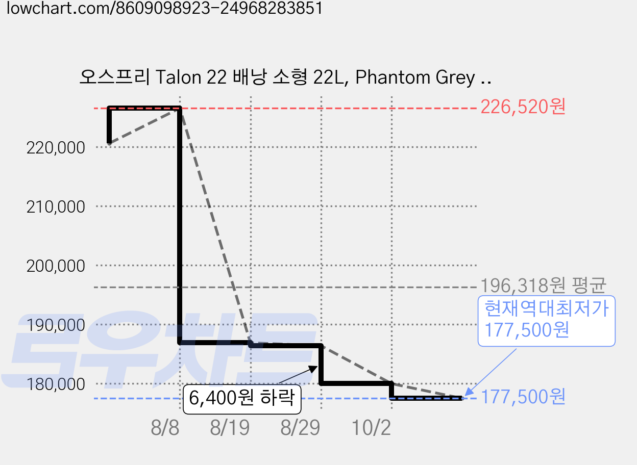 오스프리 Talon 22 배낭 소형 22L, Phantom Grey + Dark Charcoal 가격 변동 차트, 현재가 177,500원, 역대최저가