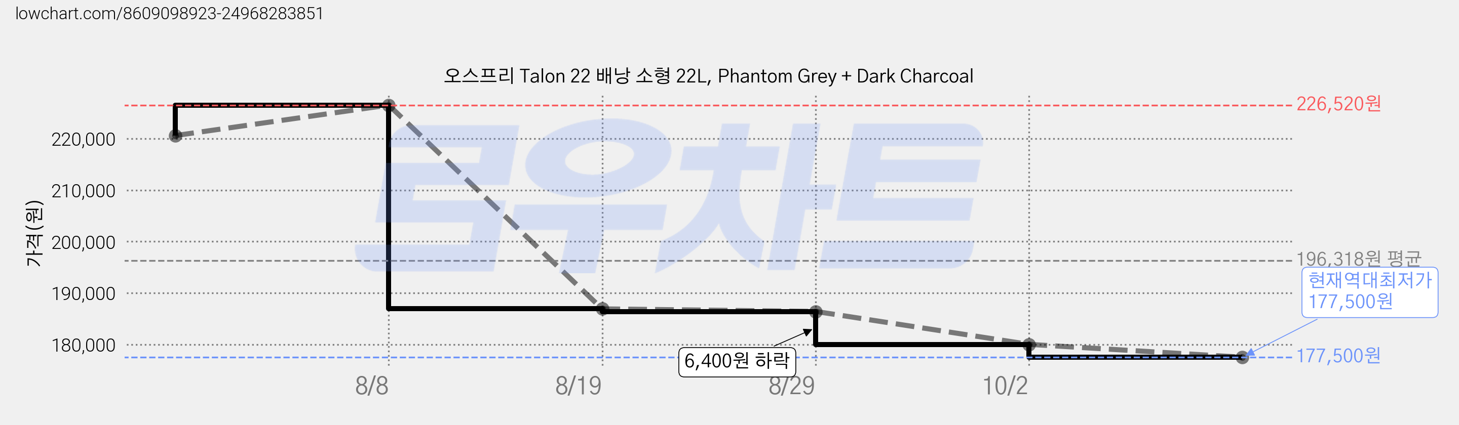 오스프리 Talon 22 배낭 소형 22L, Phantom Grey + Dark Charcoal 가격 변동 차트, 현재가 177,500원, 역대최저가