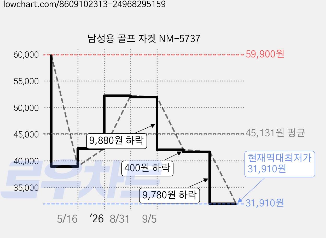 남성용 골프 자켓 NM-5737 가격 변동 차트, 현재가 31,910원, 역대최저가