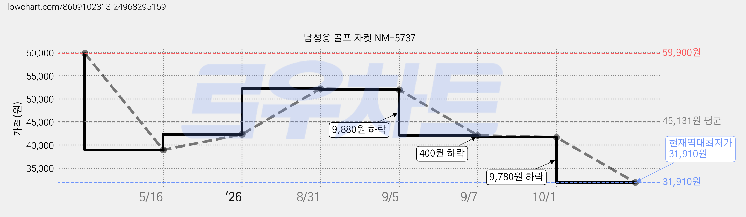 남성용 골프 자켓 NM-5737 가격 변동 차트, 현재가 31,910원, 역대최저가