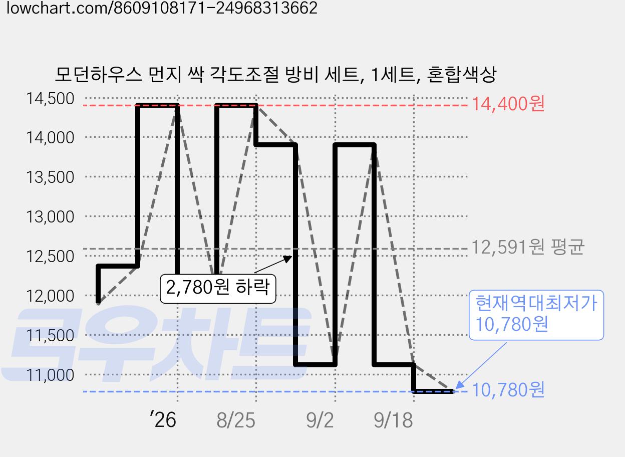 모던하우스 먼지 싹 각도조절 방비 세트, 1세트, 혼합색상 가격 변동 차트, 현재가 10,780원, 역대최저가