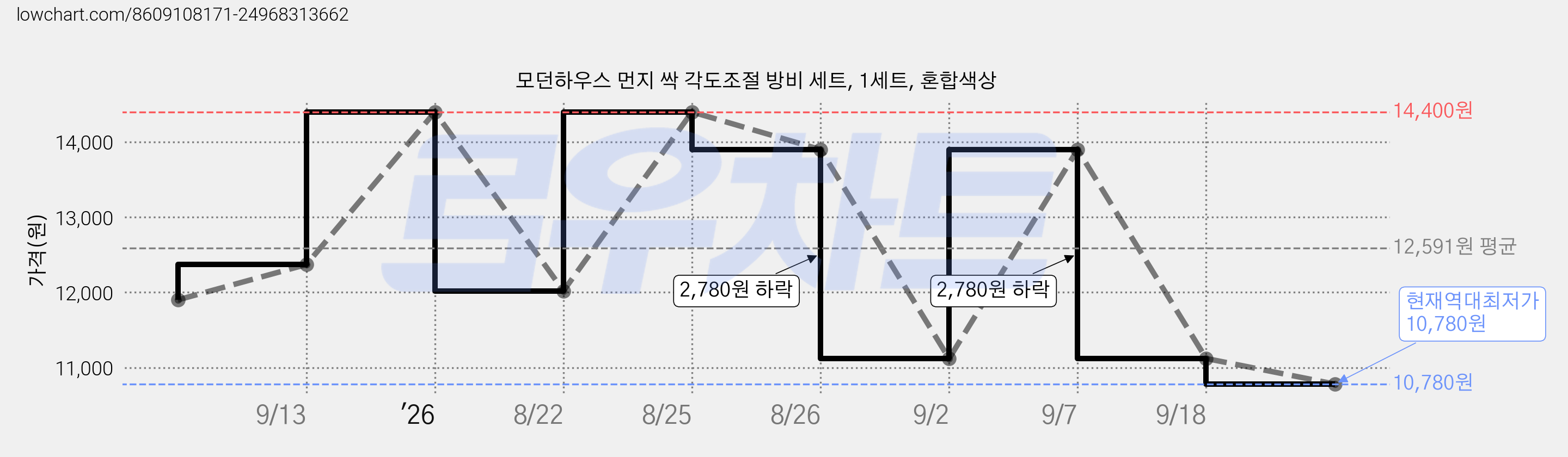 모던하우스 먼지 싹 각도조절 방비 세트, 1세트, 혼합색상 가격 변동 차트, 현재가 10,780원, 역대최저가