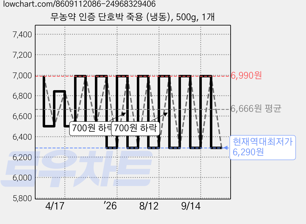 무농약 인증 단호박 죽용 (냉동), 500g, 1개 가격 변동 차트, 현재가 6,290원, 역대최저가