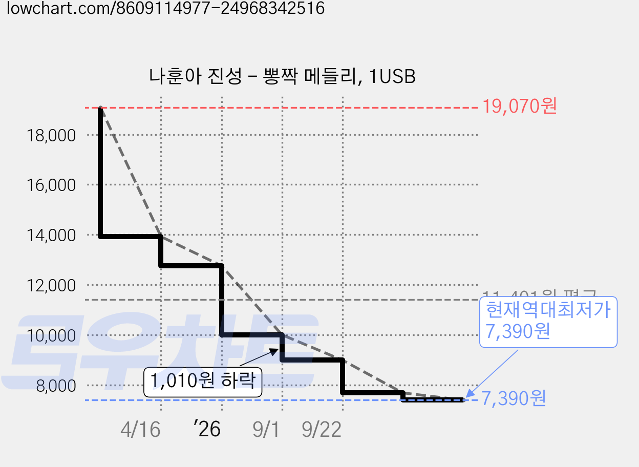 나훈아 진성 - 뽕짝 메들리, 1USB 가격 변동 차트, 현재가 7,390원, 역대최저가