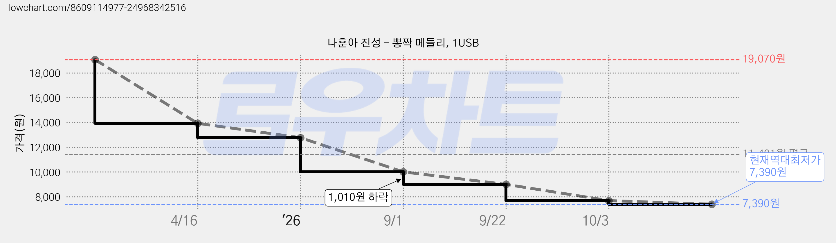 나훈아 진성 - 뽕짝 메들리, 1USB 가격 변동 차트, 현재가 7,390원, 역대최저가