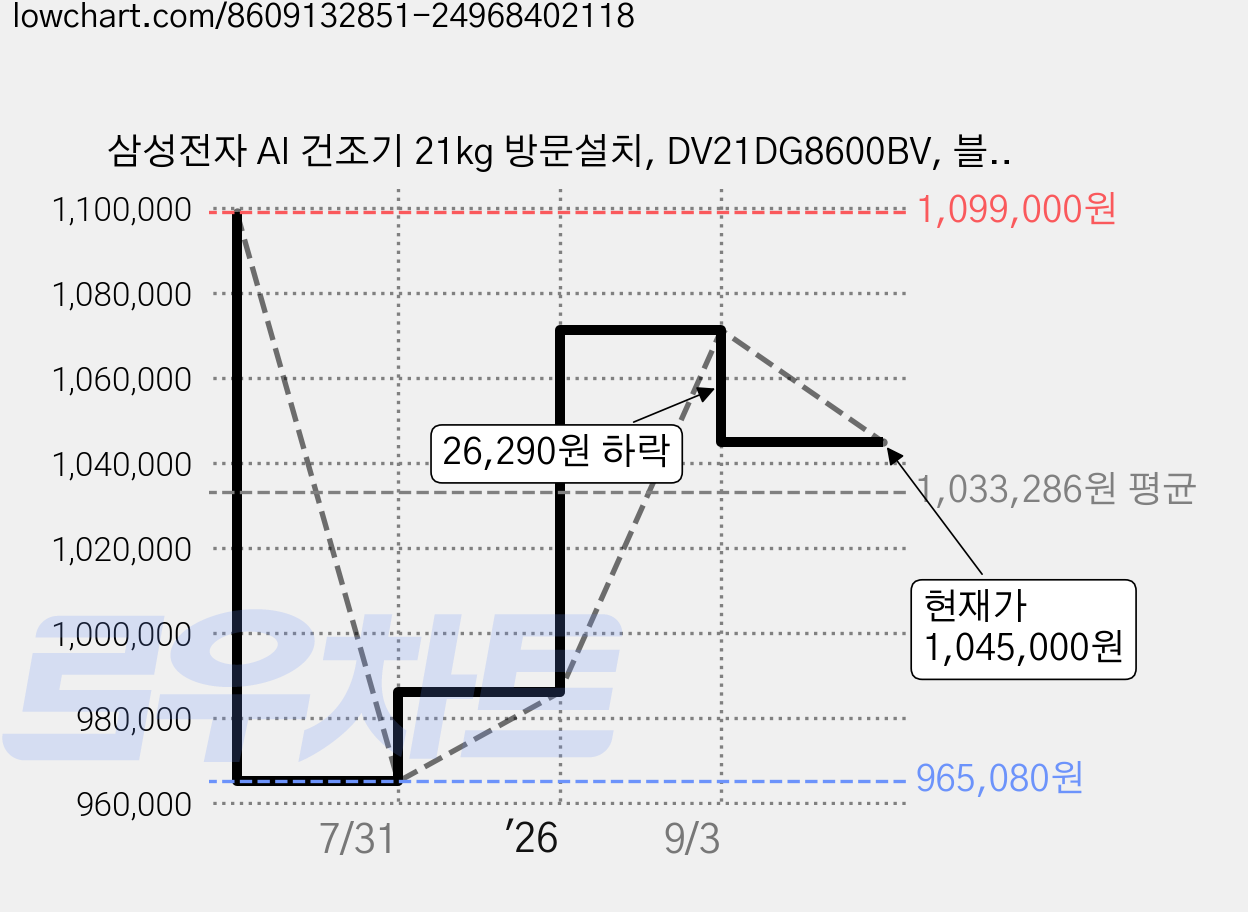 삼성전자 AI 건조기 21kg 방문설치, DV21DG8600BV, 블랙캐비어 가격 변동 차트, 현재가 1,045,000원, 관측 최저가 965,080원