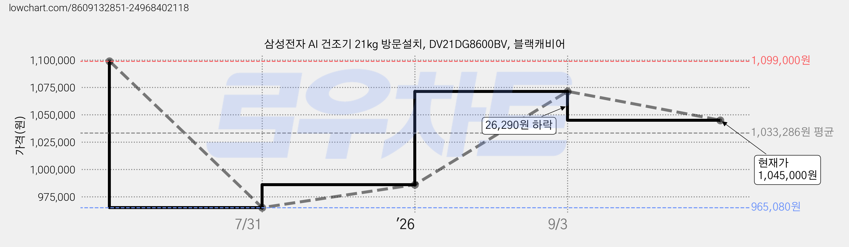 삼성전자 AI 건조기 21kg 방문설치, DV21DG8600BV, 블랙캐비어 가격 변동 차트, 현재가 1,045,000원, 관측 최저가 965,080원