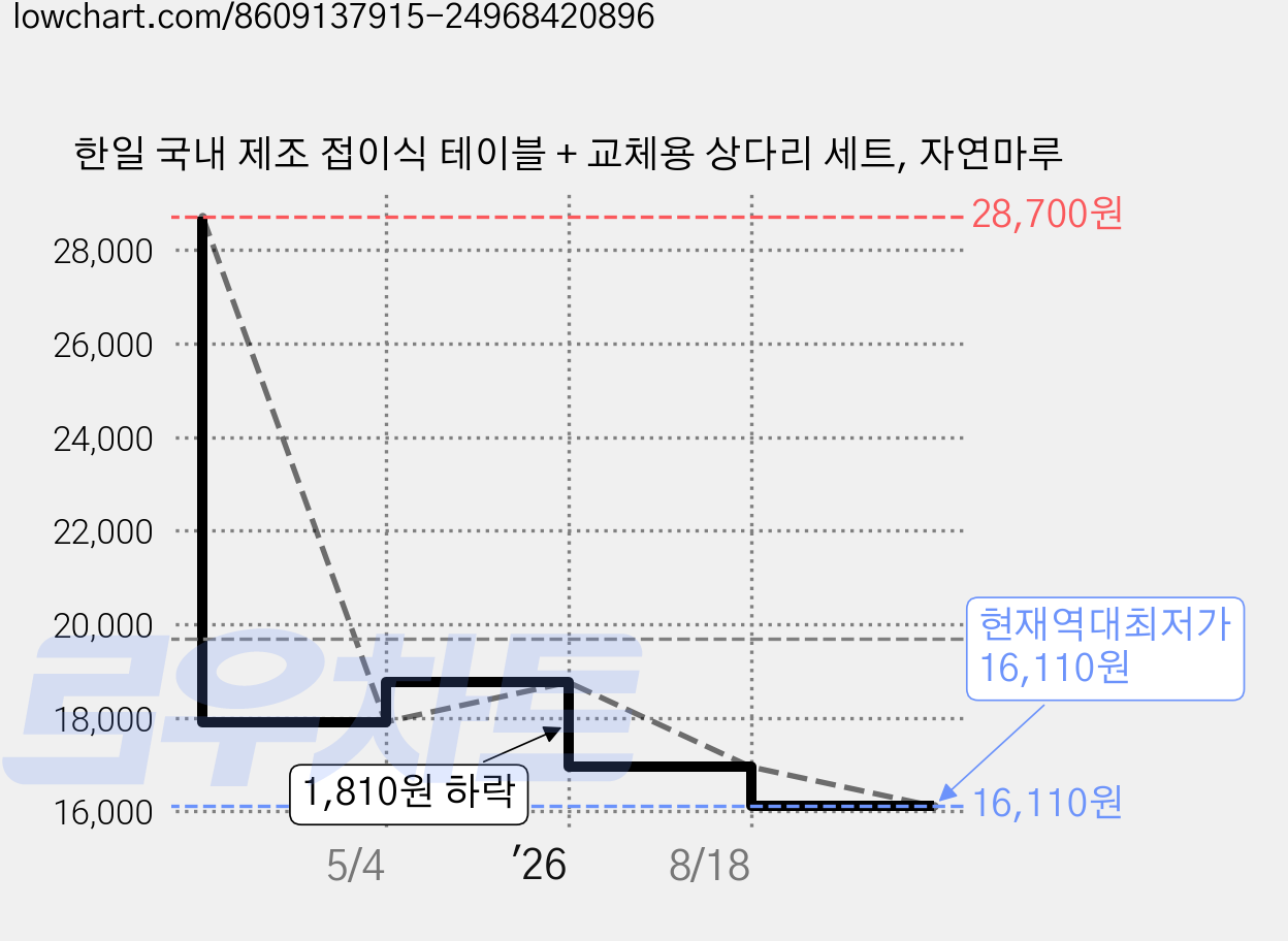 한일 국내 제조 접이식 테이블 + 교체용 상다리 세트, 자연마루 가격 변동 차트, 현재가 16,110원, 역대최저가