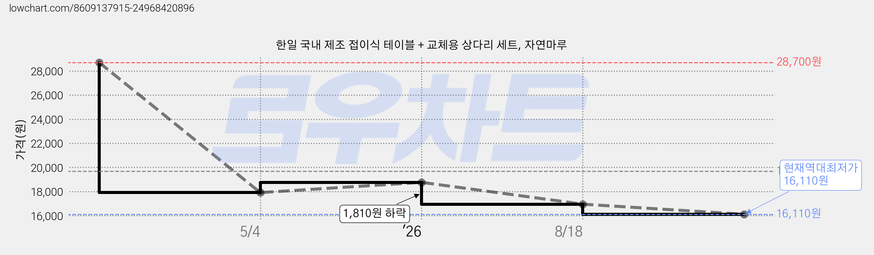 한일 국내 제조 접이식 테이블 + 교체용 상다리 세트, 자연마루 가격 변동 차트, 현재가 16,110원, 역대최저가