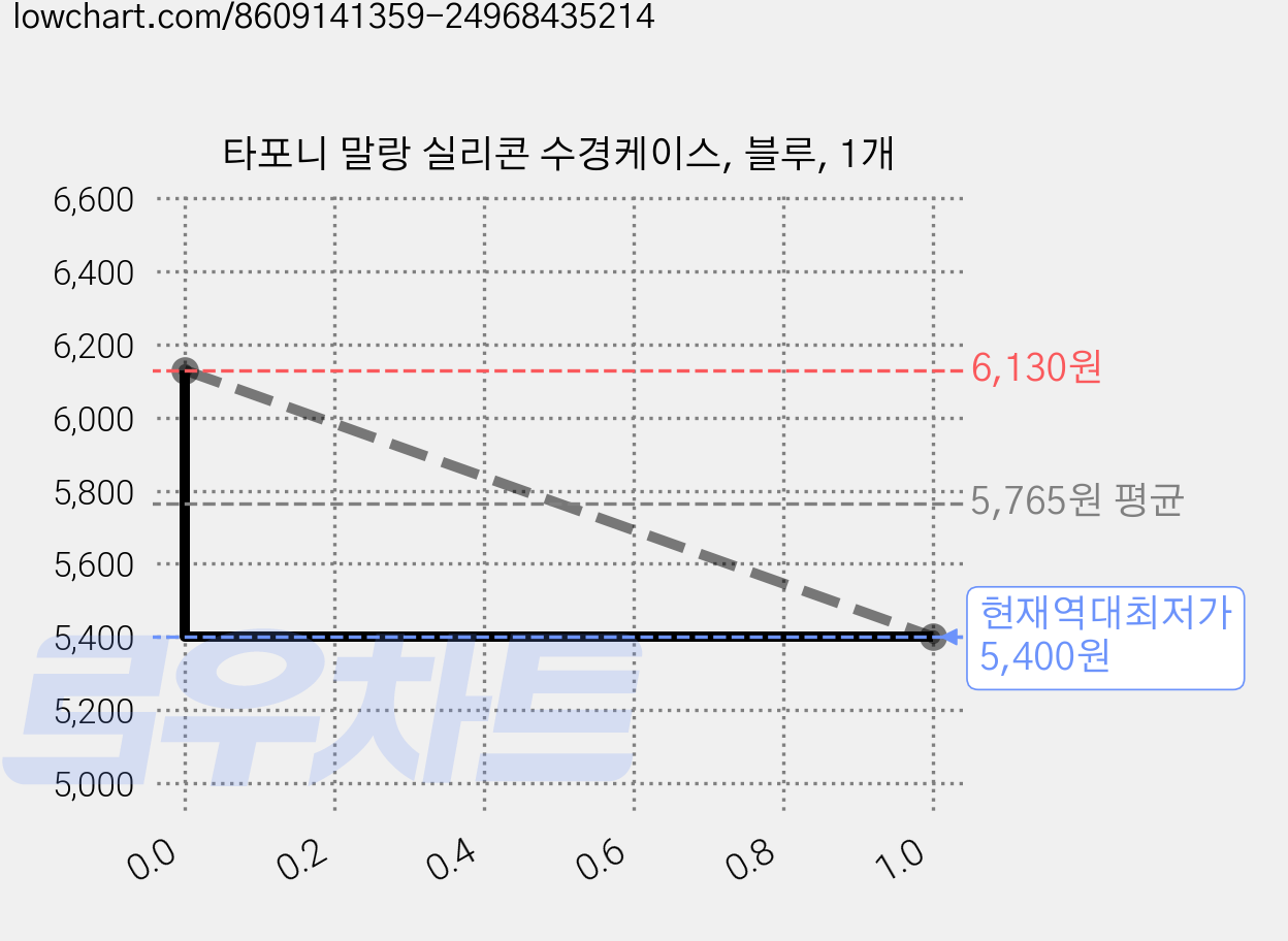 타포니 말랑 실리콘 수경케이스, 블루, 1개 가격 변동 차트, 현재가 5,400원, 역대최저가