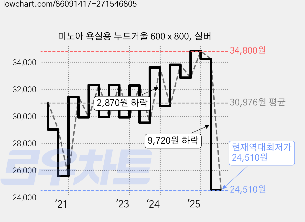 미노아 욕실용 누드거울 600 x 800, 실버 가격 변동 차트, 현재가 24,510원, 역대최저가