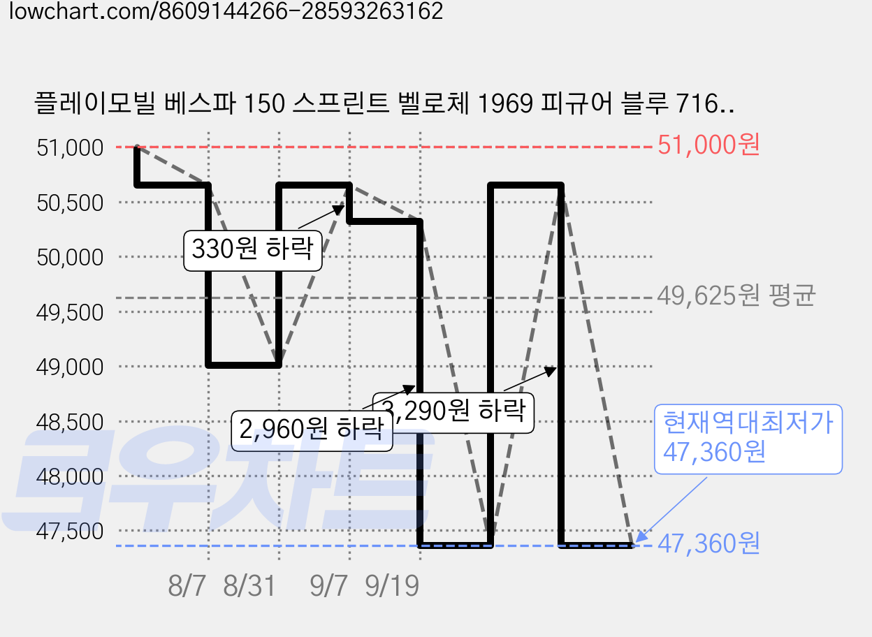 플레이모빌 베스파 150 스프린트 벨로체 1969 피규어 블루 71622, 2개 가격 변동 차트, 현재가 47,360원, 역대최저가