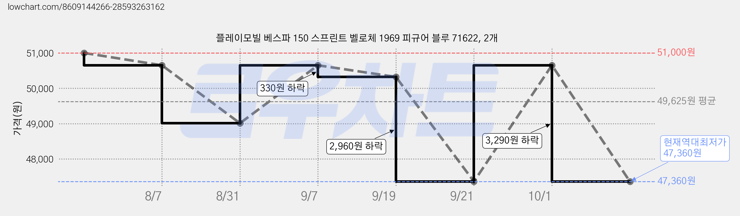 플레이모빌 베스파 150 스프린트 벨로체 1969 피규어 블루 71622, 2개 가격 변동 차트, 현재가 47,360원, 역대최저가