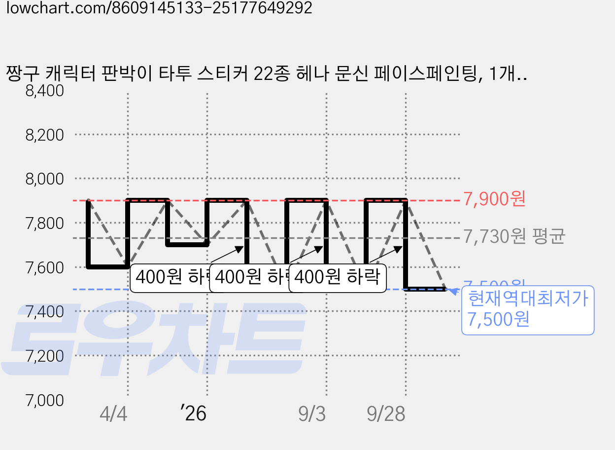 짱구 캐릭터 판박이 타투 스티커 22종 헤나 문신 페이스페인팅, 1개, 22매세트(낱장타입) 가격 변동 차트, 현재가 7,500원, 역대최저가