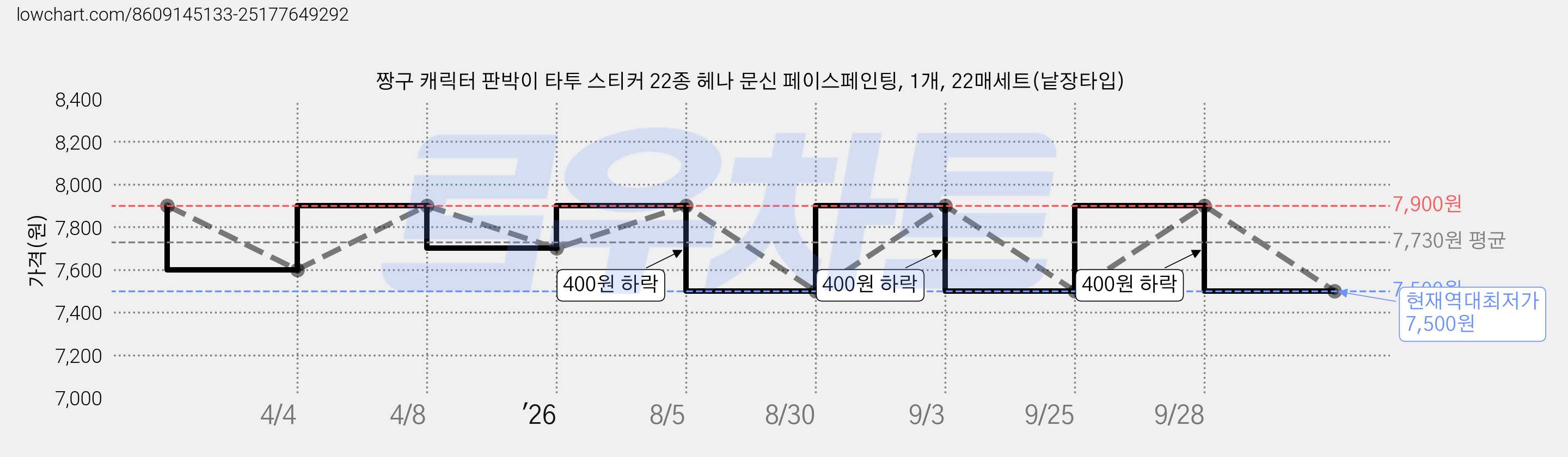짱구 캐릭터 판박이 타투 스티커 22종 헤나 문신 페이스페인팅, 1개, 22매세트(낱장타입) 가격 변동 차트, 현재가 7,500원, 역대최저가
