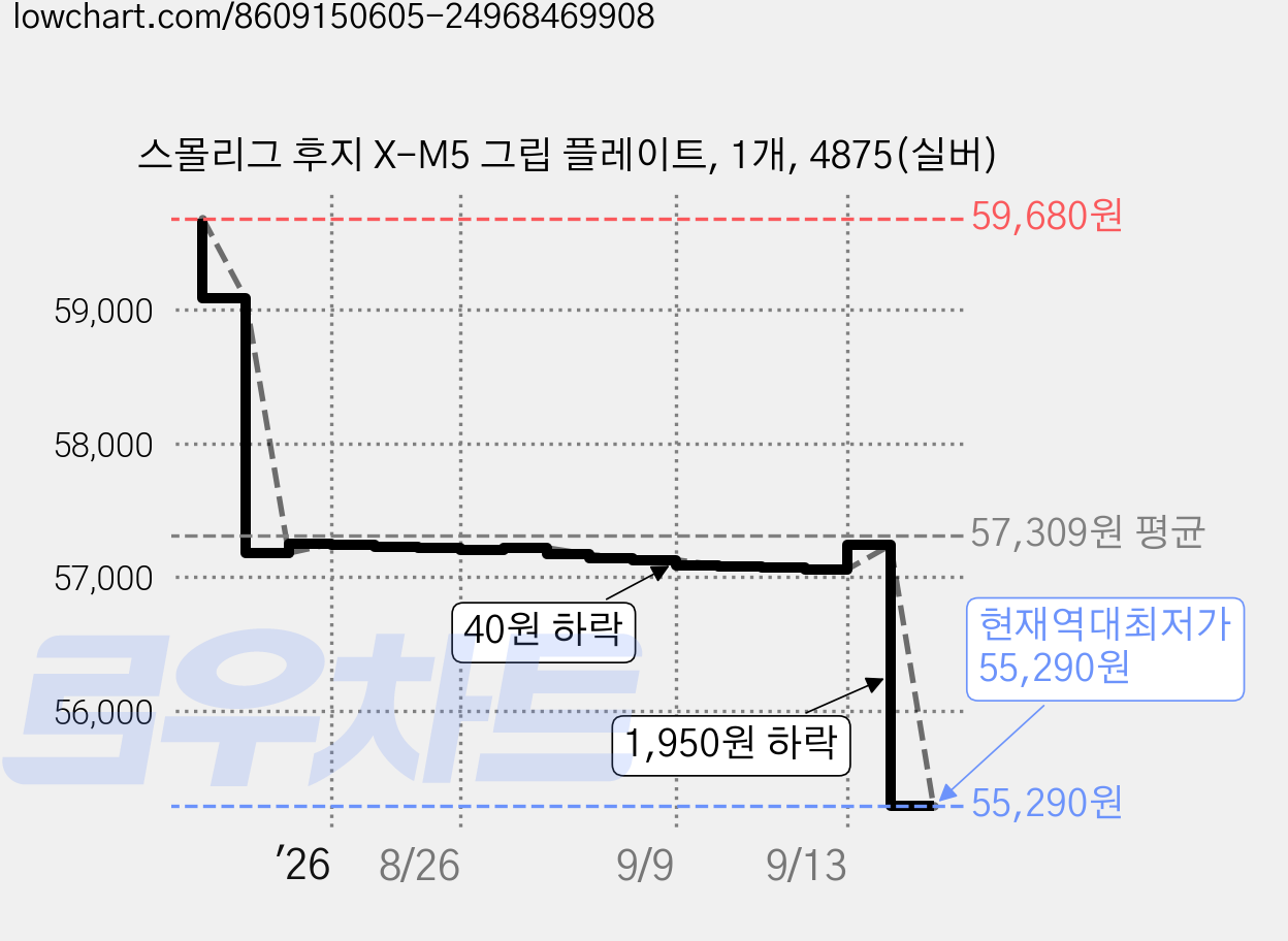 스몰리그 후지 X-M5 그립 플레이트, 1개, 4875(실버) 가격 변동 차트, 현재가 55,290원, 역대최저가