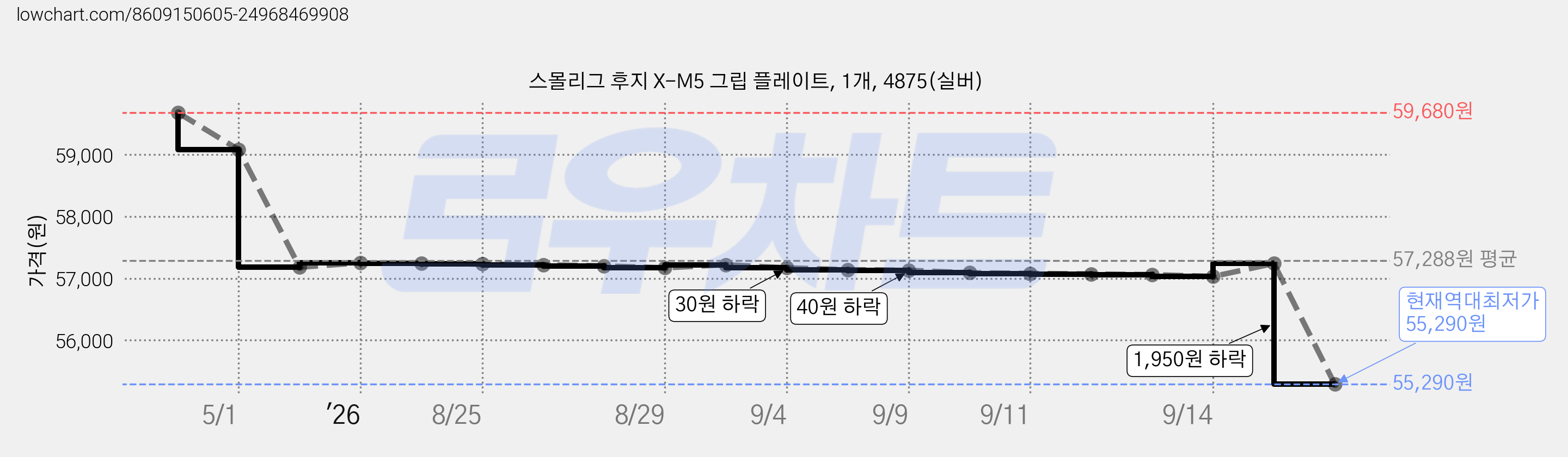 스몰리그 후지 X-M5 그립 플레이트, 1개, 4875(실버) 가격 변동 차트, 현재가 55,290원, 역대최저가
