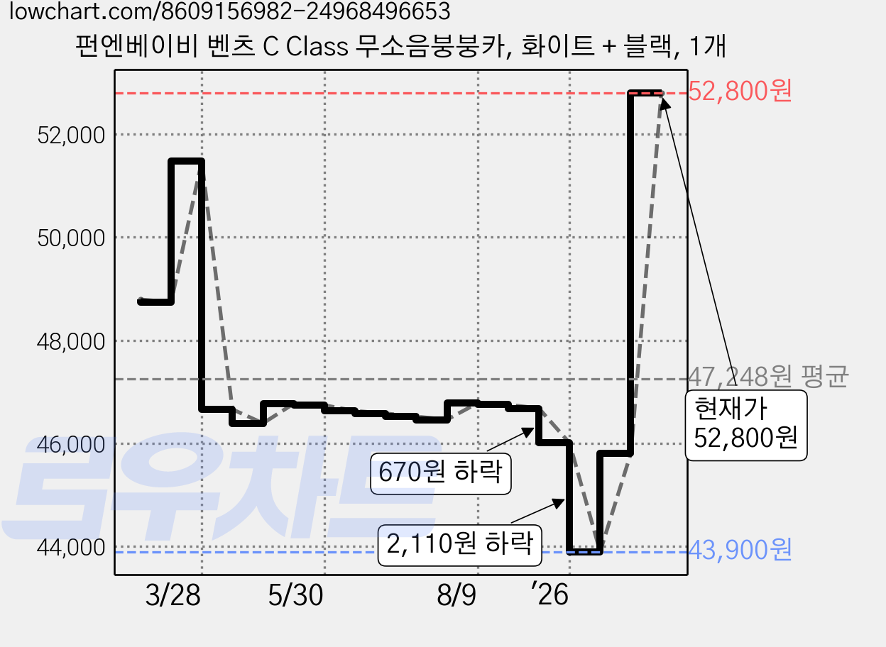 펀엔베이비 벤츠 C Class 무소음붕붕카, 화이트 + 블랙, 1개 가격 변동 차트, 현재가 52,800원, 관측 최저가 43,900원