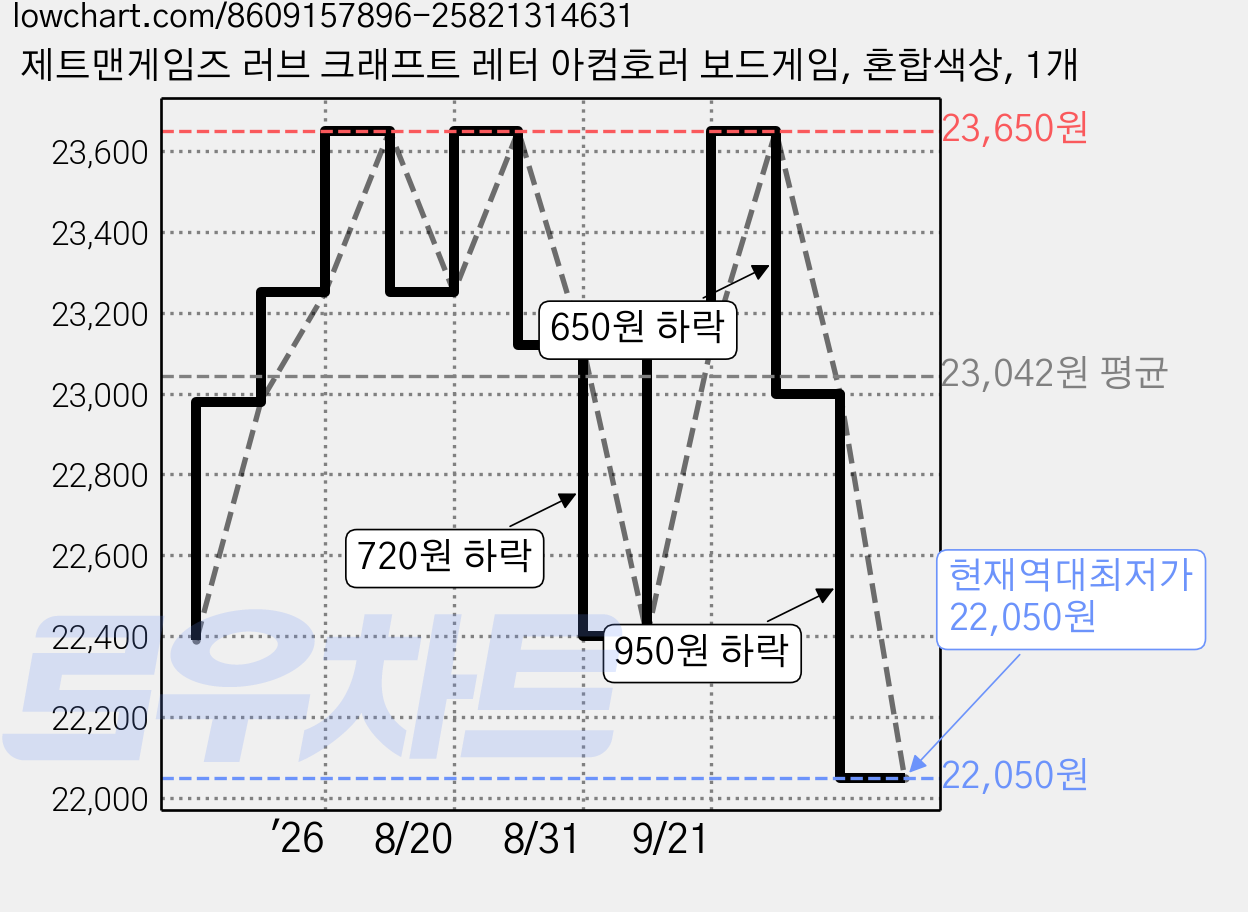 제트맨게임즈 러브 크래프트 레터 아컴호러 보드게임, 혼합색상, 1개 가격 변동 차트, 현재가 22,050원, 역대최저가