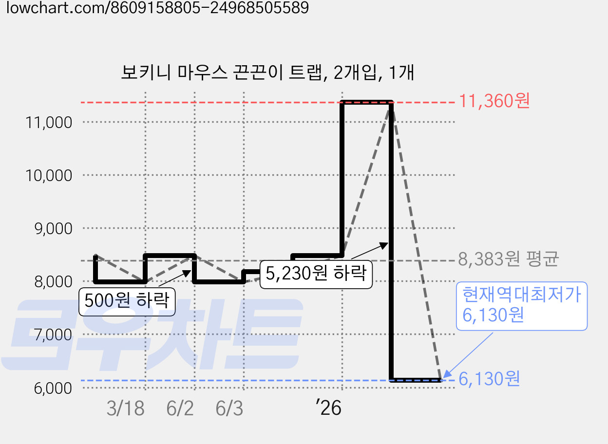 보키니 마우스 끈끈이 트랩, 2개입, 1개 가격 변동 차트, 현재가 6,130원, 역대최저가