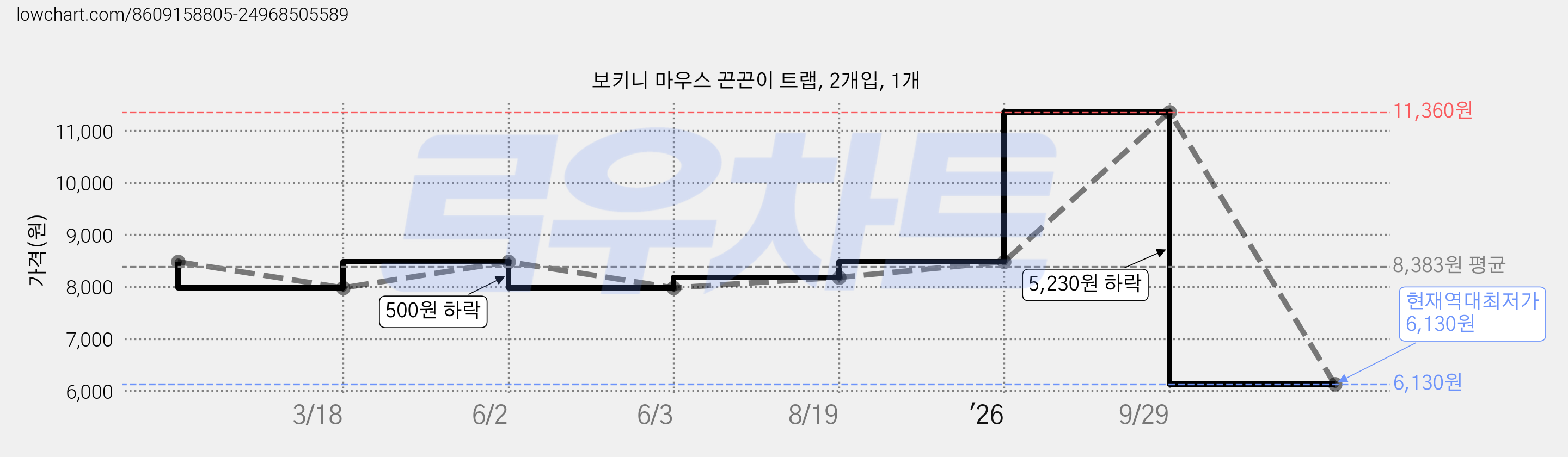 보키니 마우스 끈끈이 트랩, 2개입, 1개 가격 변동 차트, 현재가 6,130원, 역대최저가