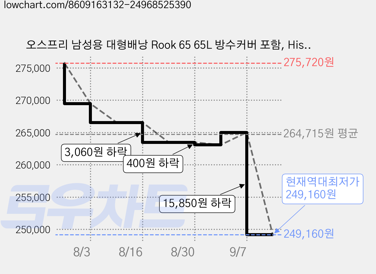 오스프리 남성용 대형배낭 Rook 65 65L 방수커버 포함, Histosol Brown + Rhino Grey 가격 변동 차트, 현재가 249,160원, 역대최저가
