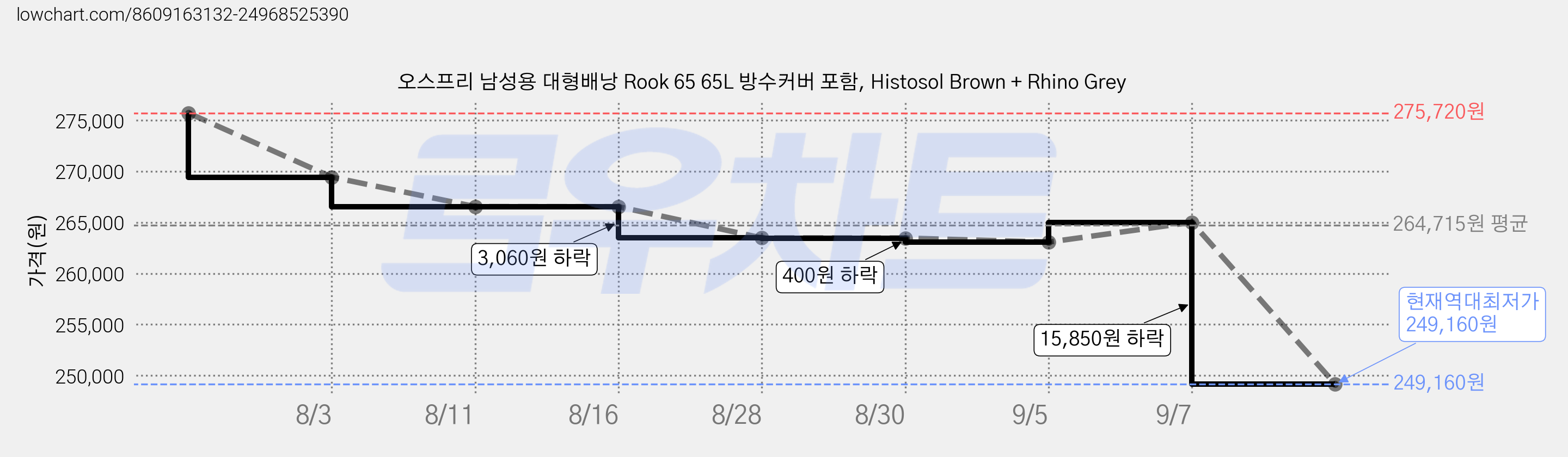 오스프리 남성용 대형배낭 Rook 65 65L 방수커버 포함, Histosol Brown + Rhino Grey 가격 변동 차트, 현재가 249,160원, 역대최저가