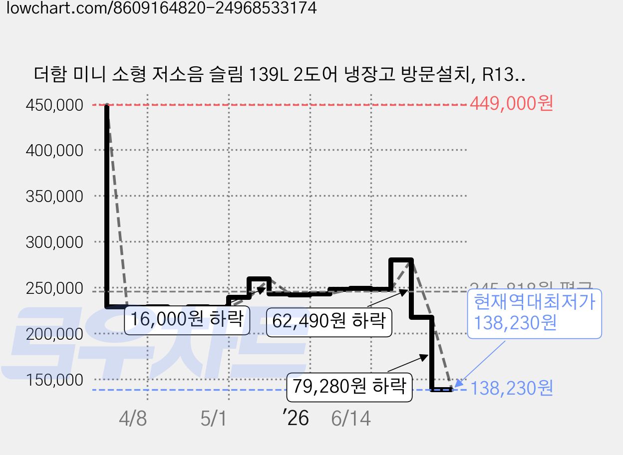 더함 미니 소형 저소음 슬림 139L 2도어 냉장고 방문설치, R139MS1-D1TM 가격 변동 차트, 현재가 138,230원, 역대최저가