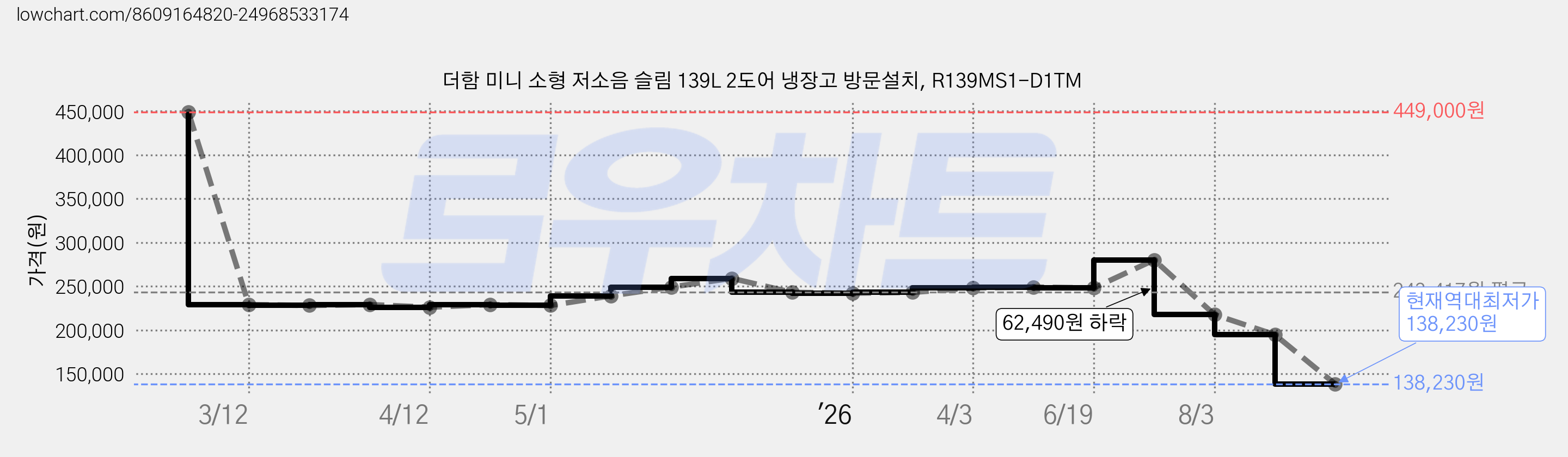 더함 미니 소형 저소음 슬림 139L 2도어 냉장고 방문설치, R139MS1-D1TM 가격 변동 차트, 현재가 138,230원, 역대최저가