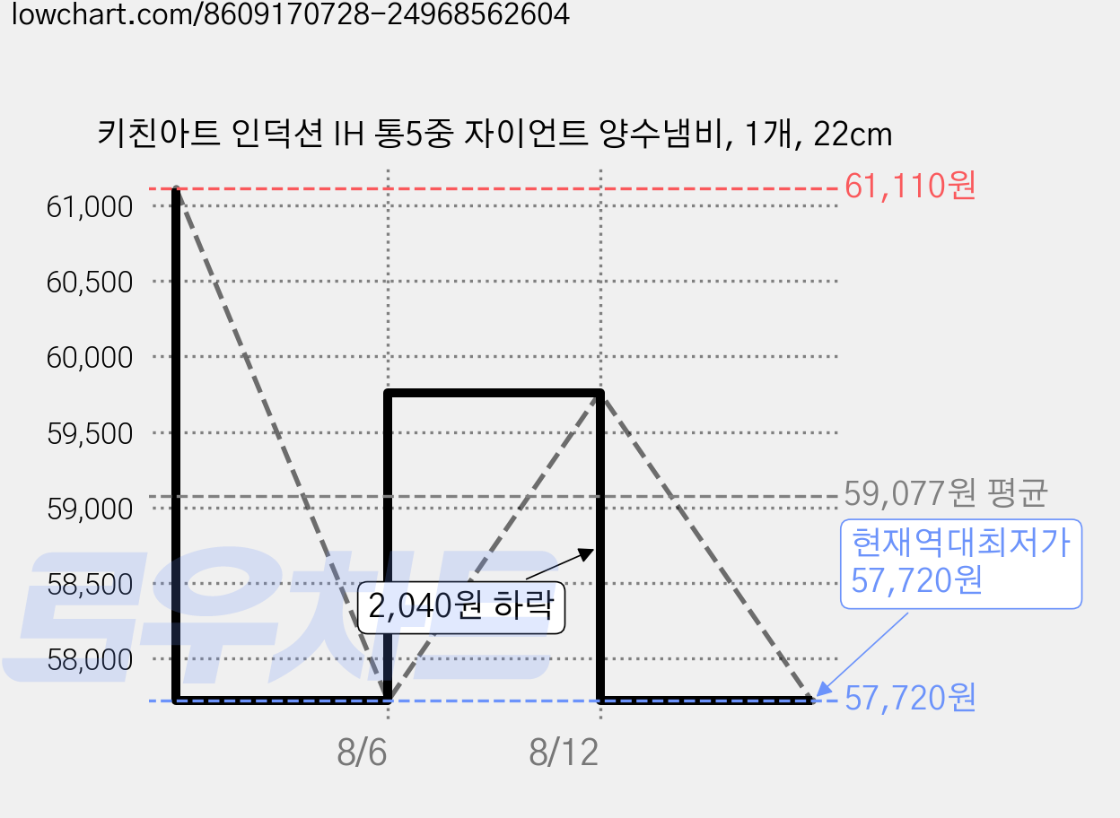 키친아트 인덕션 IH 통5중 자이언트 양수냄비, 1개, 22cm 가격 변동 차트, 현재가 57,720원, 역대최저가