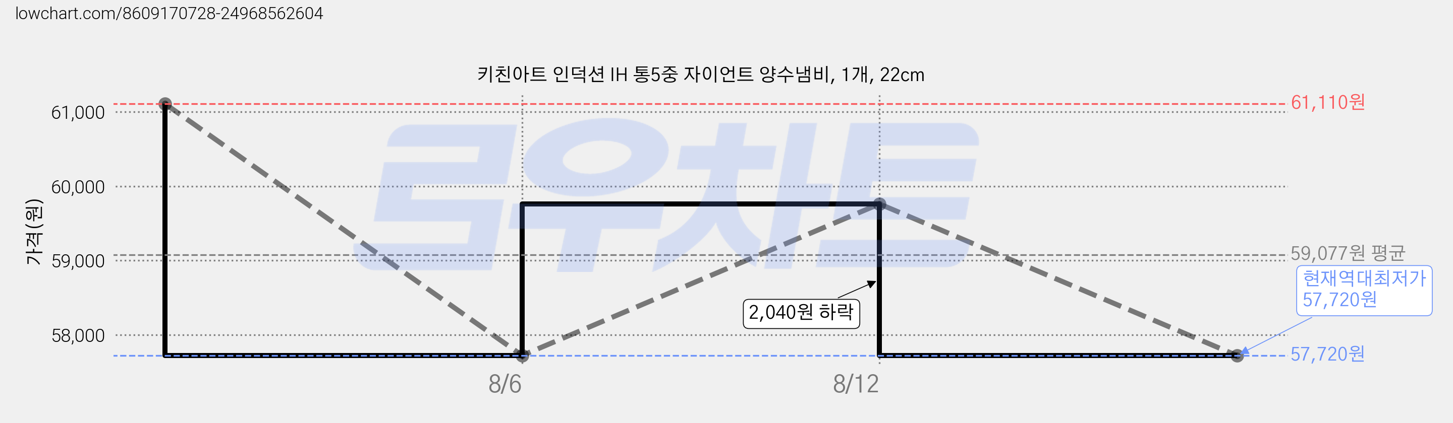 키친아트 인덕션 IH 통5중 자이언트 양수냄비, 1개, 22cm 가격 변동 차트, 현재가 57,720원, 역대최저가