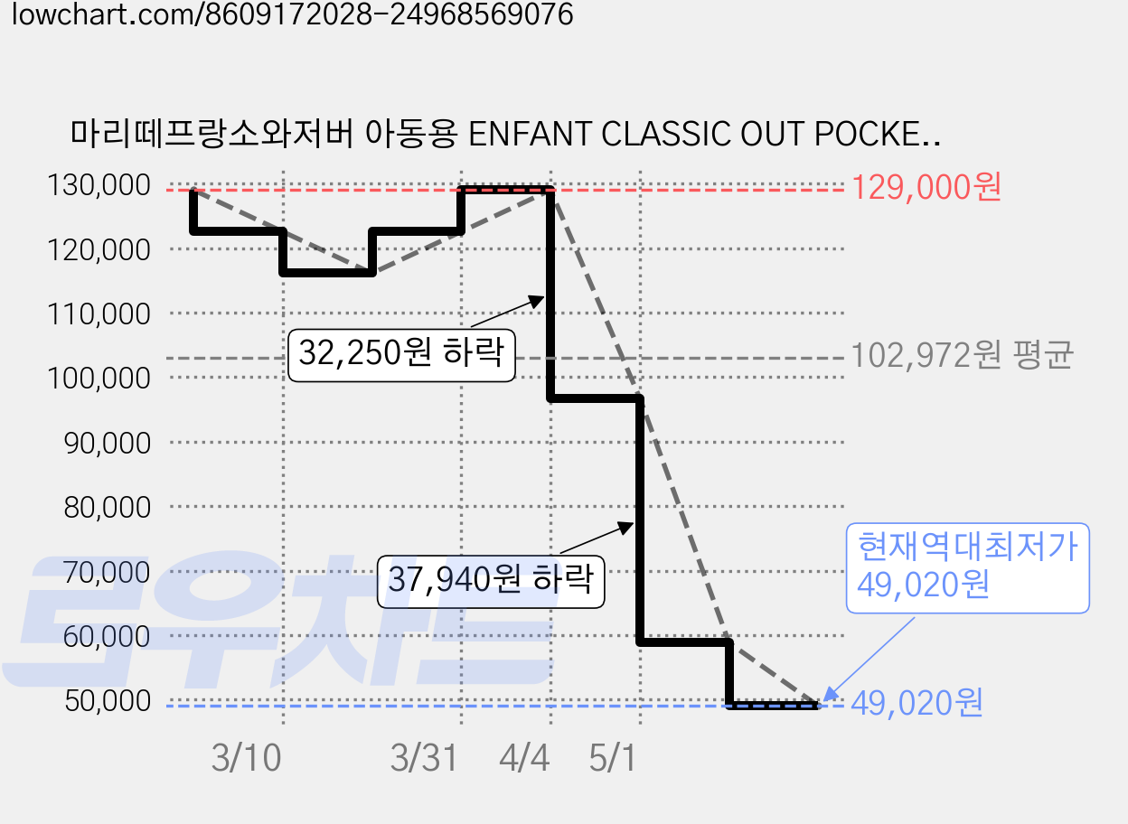 마리떼프랑소와저버 아동용 ENFANT CLASSIC OUT POCKET 퀄팅 자켓 가격 변동 차트, 현재가 49,020원, 역대최저가