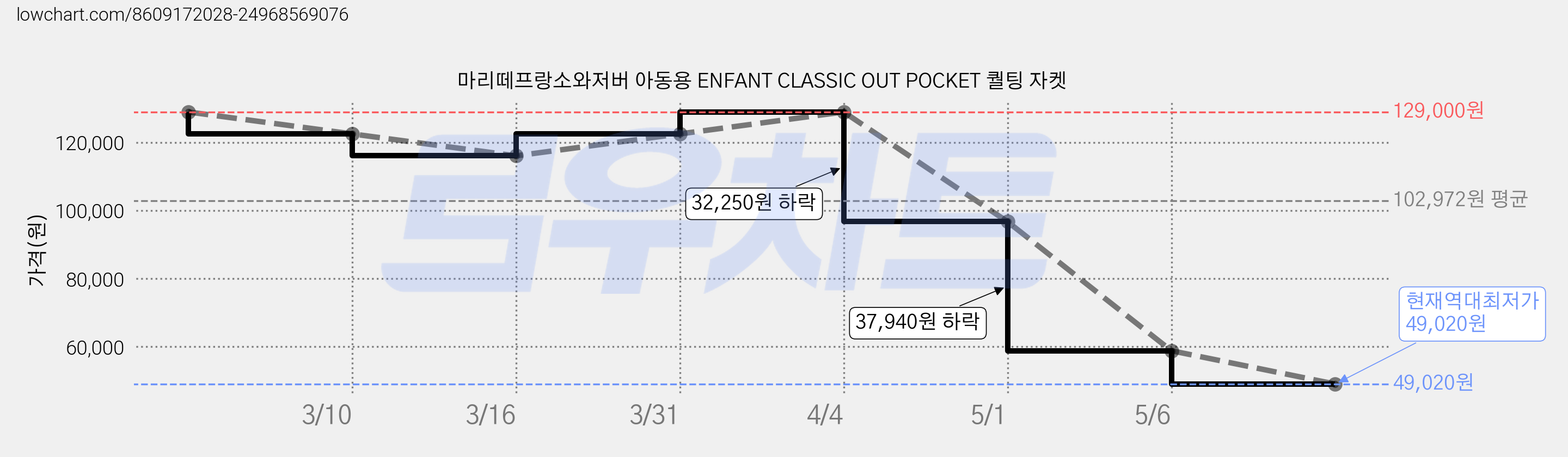 마리떼프랑소와저버 아동용 ENFANT CLASSIC OUT POCKET 퀄팅 자켓 가격 변동 차트, 현재가 49,020원, 역대최저가