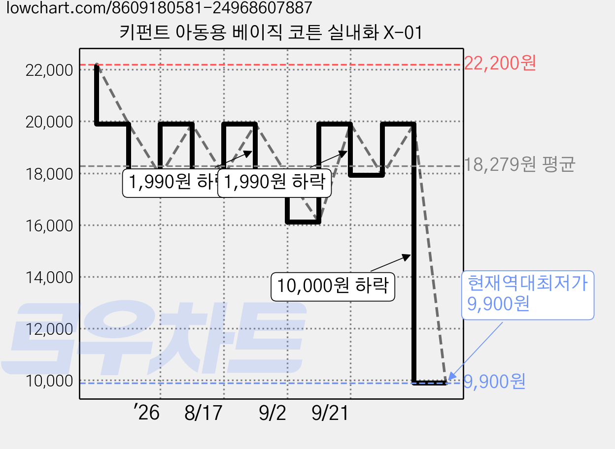 키펀트 아동용 베이직 코튼 실내화 X-01 가격 변동 차트, 현재가 9,900원, 역대최저가