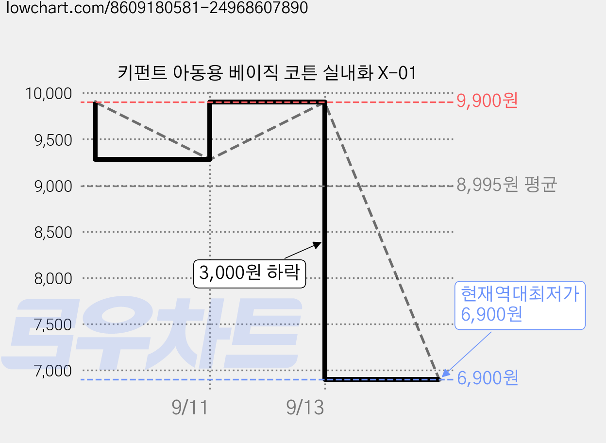 키펀트 아동용 베이직 코튼 실내화 X-01 가격 변동 차트, 현재가 6,900원, 역대최저가