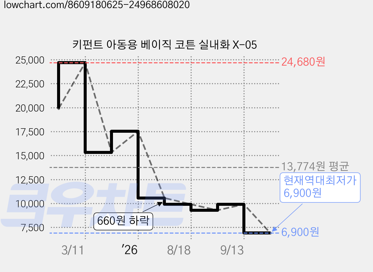 키펀트 아동용 베이직 코튼 실내화 X-05 가격 변동 차트, 현재가 6,900원, 역대최저가