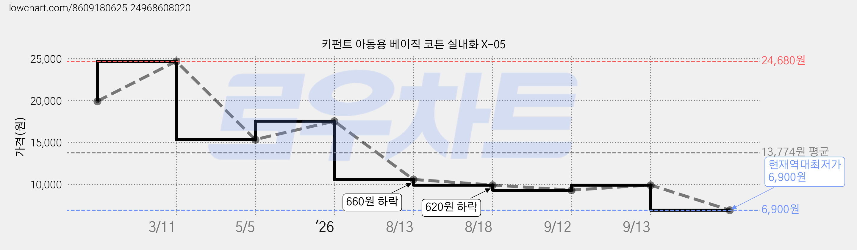 키펀트 아동용 베이직 코튼 실내화 X-05 가격 변동 차트, 현재가 6,900원, 역대최저가