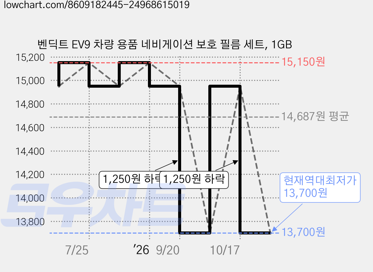 벤딕트 EV9 차량 용품 네비게이션 보호 필름 세트, 1GB 가격 변동 차트, 현재가 13,700원, 역대최저가