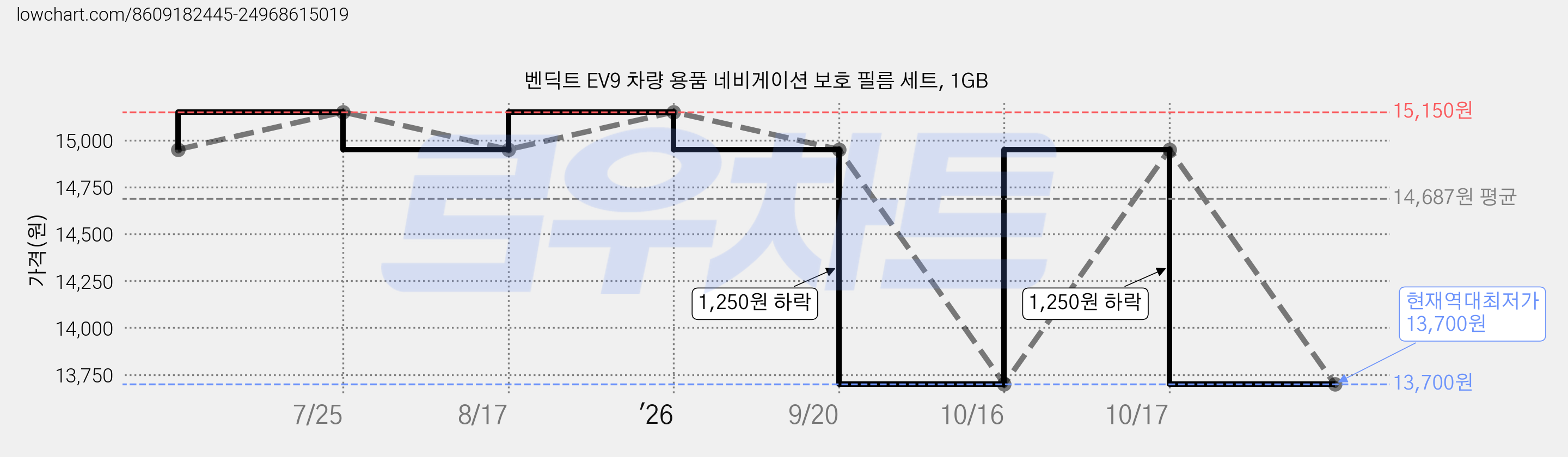 벤딕트 EV9 차량 용품 네비게이션 보호 필름 세트, 1GB 가격 변동 차트, 현재가 13,700원, 역대최저가