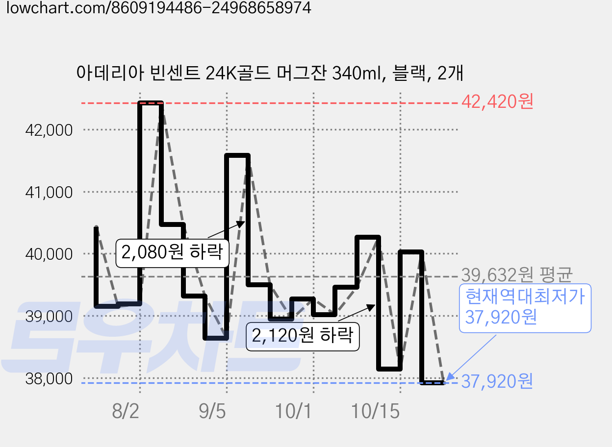 아데리아 빈센트 24K골드 머그잔 340ml, 블랙, 2개 가격 변동 차트, 현재가 37,920원, 역대최저가