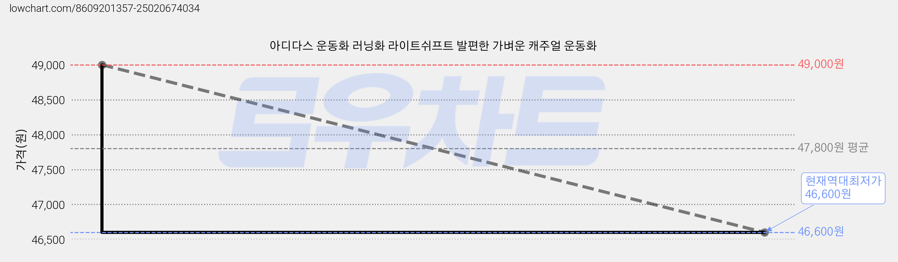 아디다스 운동화 러닝화 라이트쉬프트 발편한 가벼운 캐주얼 운동화 가격 변동 차트, 현재가 46,600원, 역대최저가