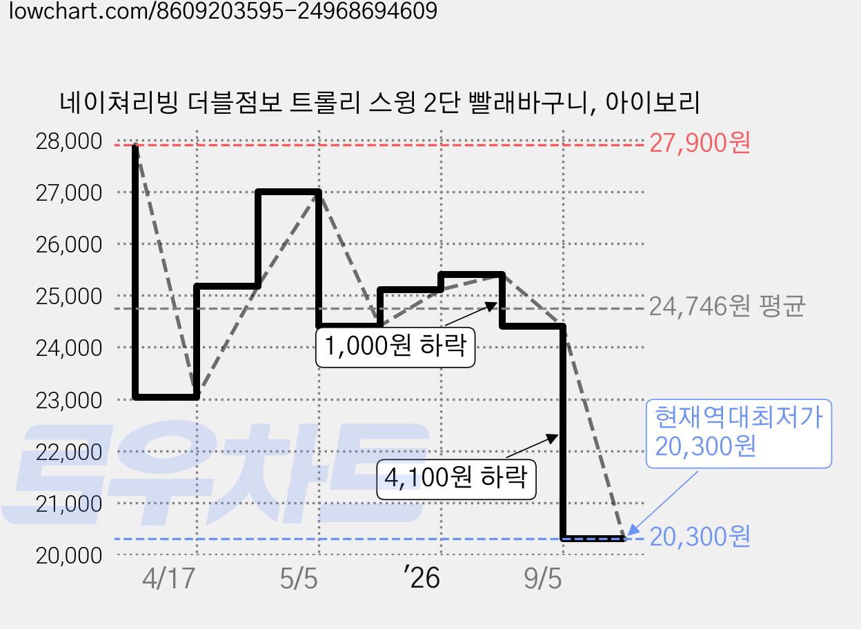 네이쳐리빙 더블점보 트롤리 스윙 2단 빨래바구니, 아이보리 가격 변동 차트, 현재가 20,300원, 역대최저가