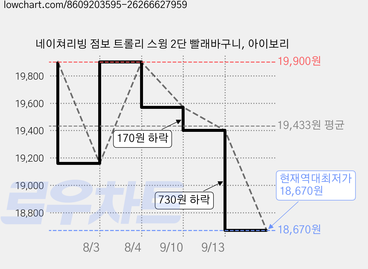 네이쳐리빙 점보 트롤리 스윙 2단 빨래바구니, 아이보리 가격 변동 차트, 현재가 18,670원, 역대최저가