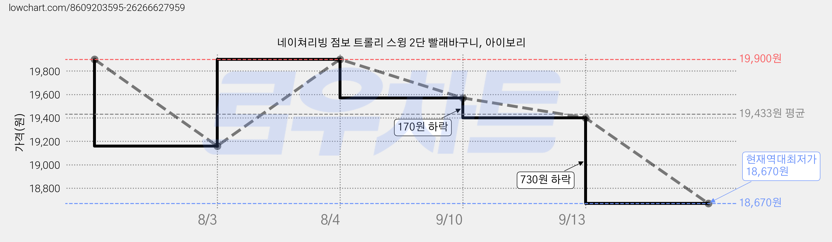 네이쳐리빙 점보 트롤리 스윙 2단 빨래바구니, 아이보리 가격 변동 차트, 현재가 18,670원, 역대최저가