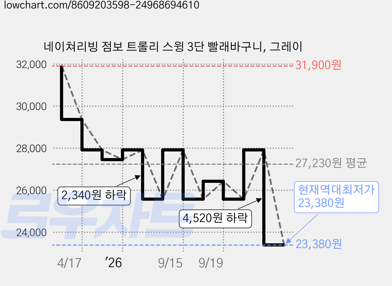 네이쳐리빙 점보 트롤리 스윙 3단 빨래바구니, 그레이 가격 변동 차트, 현재가 23,380원, 역대최저가