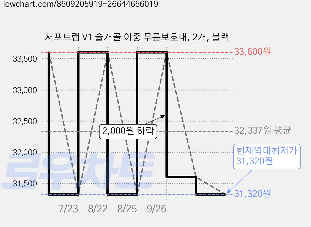 서포트랩 V1 슬개골 이중 무릎보호대, 2개, 블랙 가격 변동 차트, 현재가 31,320원, 역대최저가