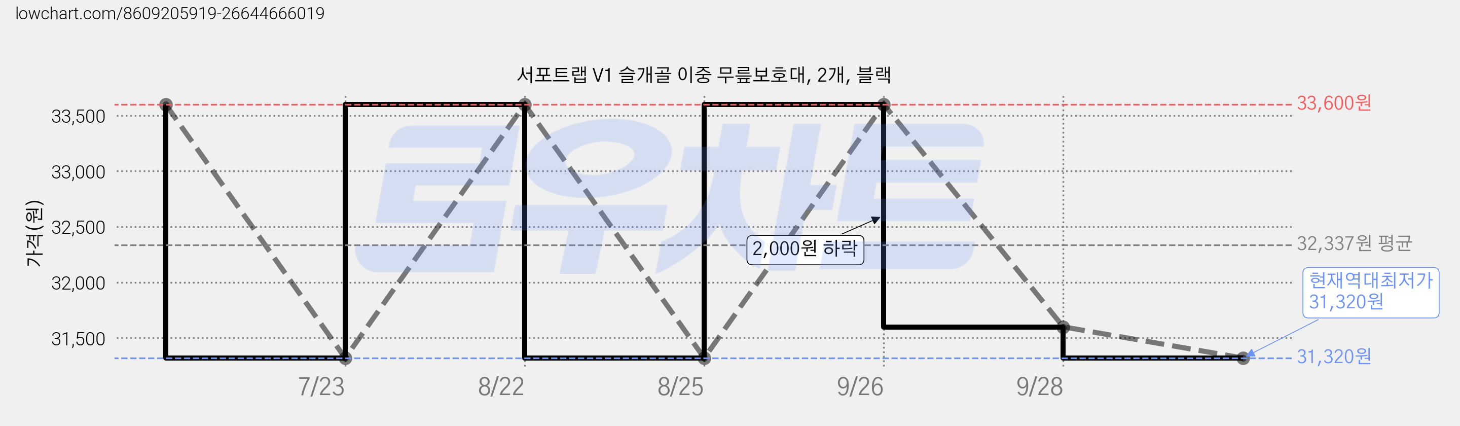 서포트랩 V1 슬개골 이중 무릎보호대, 2개, 블랙 가격 변동 차트, 현재가 31,320원, 역대최저가